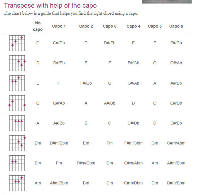Capo Transpose Chart