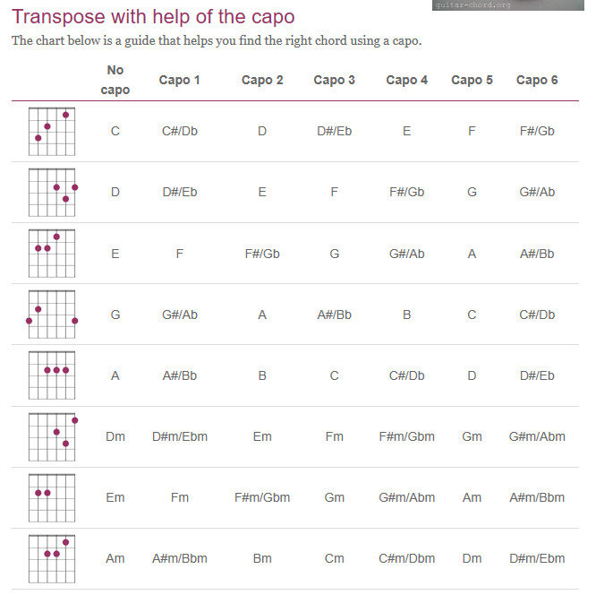 How To Use A Guitar Capo Chart