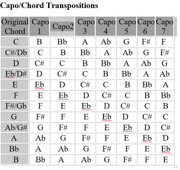 Capo Transpose Chart