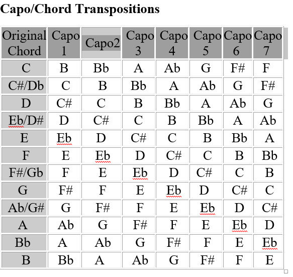 How To Use A Capo Chart